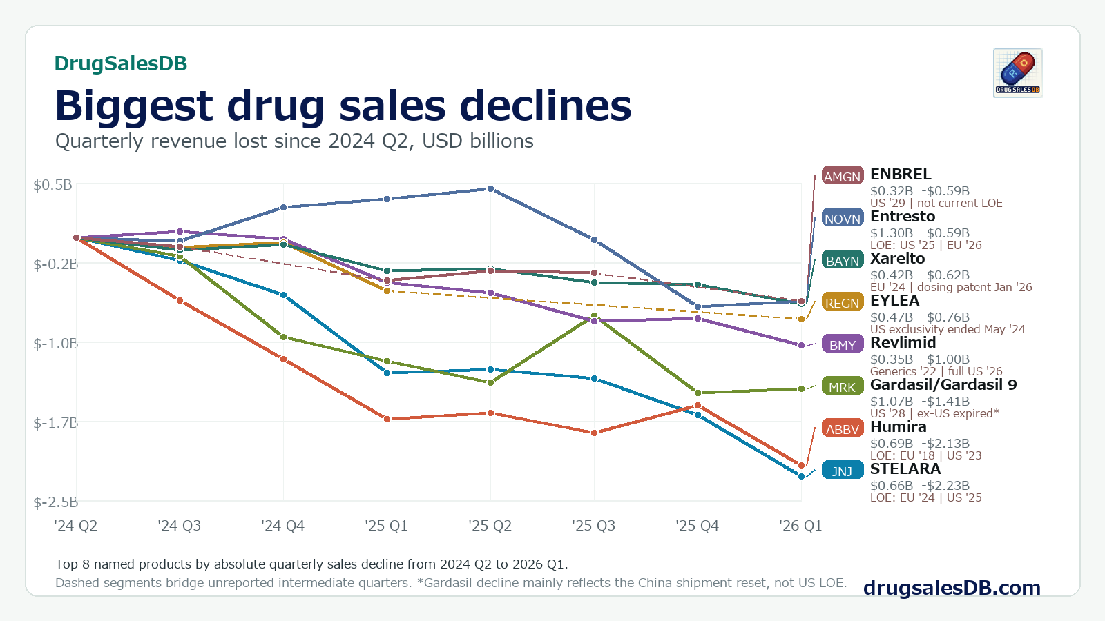 Line chart of the biggest quarterly drug sales declines from 2024 Q2 to 2026 Q1 with loss-of-exclusivity timelines