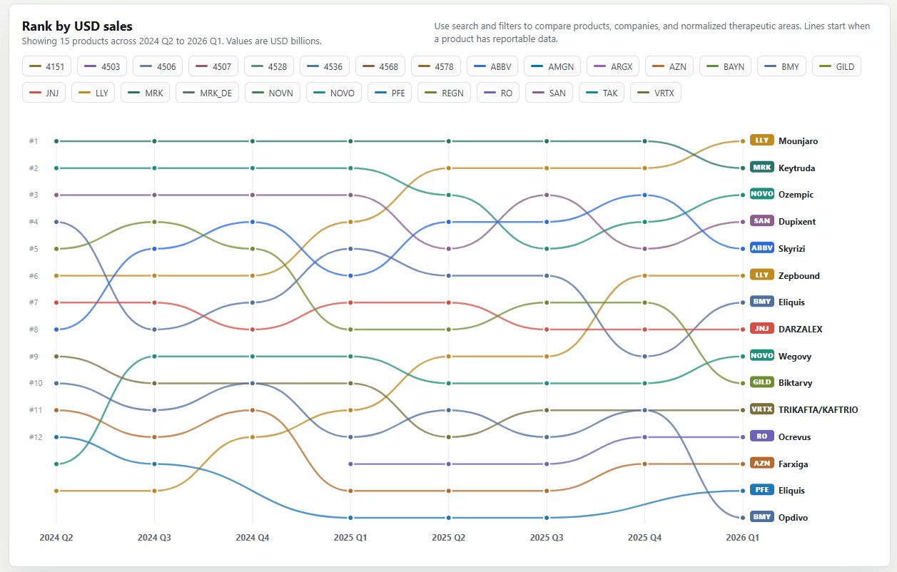 Bump chart preview showing leading drug sales rank movement from 2024 Q2 to 2026 Q1